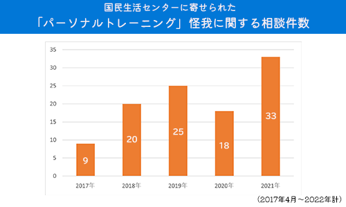 国民生活センターに寄せられた「パーソナルトレーニングの怪我」関する相談