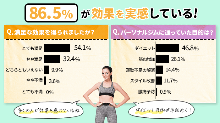 どのくらいの人が効果を実感した？