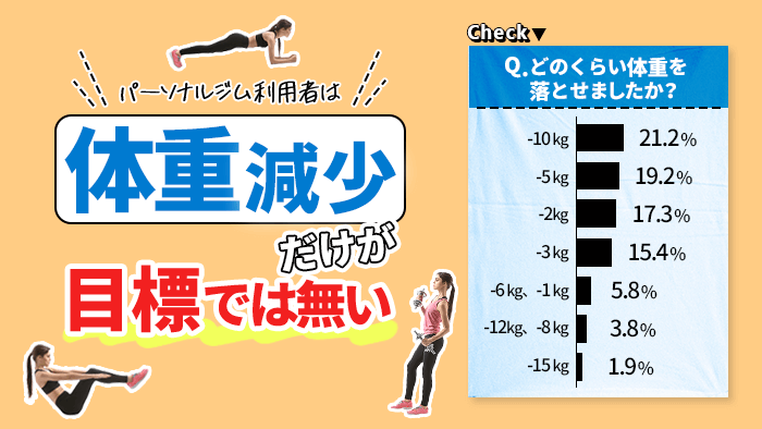 パーソナルジムでどのくらい体重が減った？