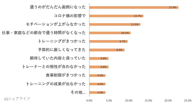 パーソナルジムを継続できず諦めてしまった理由